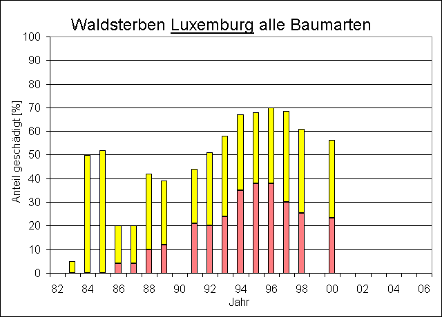 ChartObject Waldsterben Luxemburg    alle Arten